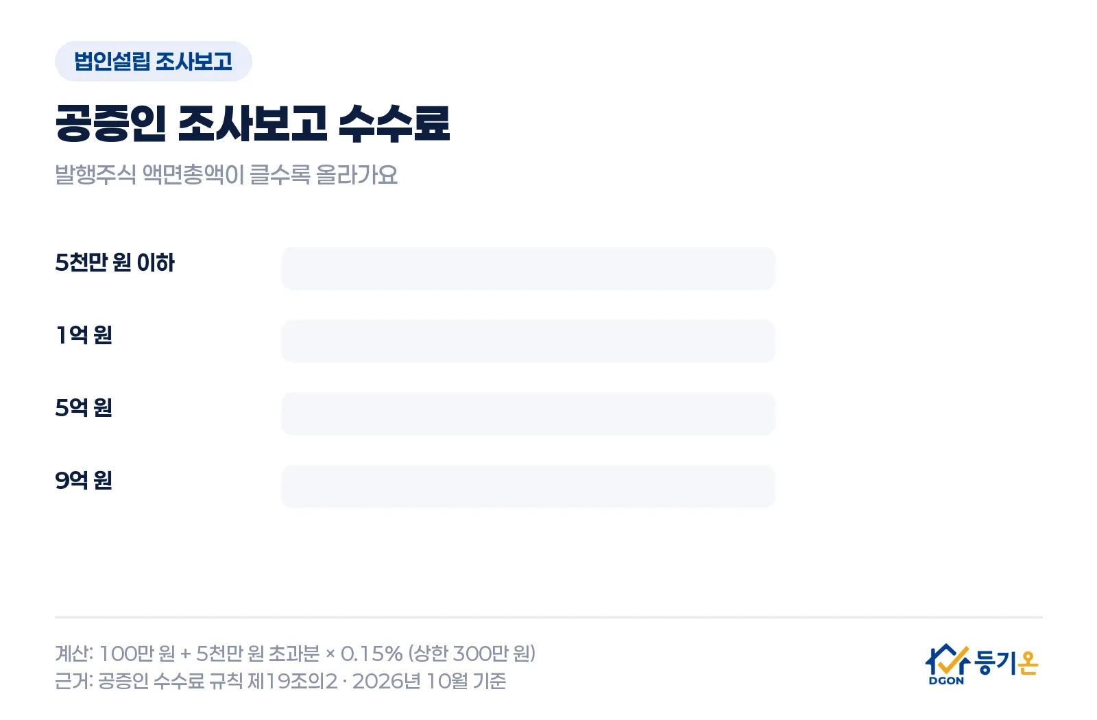 공증인 조사보고 수수료: 발행주식 액면총액 5천만 원 이하면 100만 원, 1억 원이면 107만 5천 원, 5억 원이면 167만 5천 원, 9억 원이면 227만 5천 원. 주주가 아닌 이사나 감사가 조사보고하면 공증 수수료는 0원