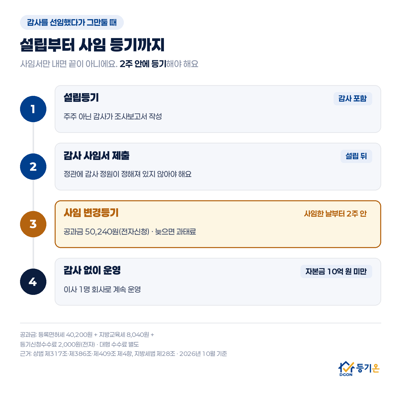 감사를 선임했다가 그만둘 때 순서: 1 설립등기 때 주주가 아닌 감사가 조사보고서 작성, 2 설립 뒤 감사 사임서 제출(정관에 감사 정원이 없어야 함), 3 사임한 날부터 2주 안에 사임 변경등기(공과금 전자신청 50,240원, 늦으면 과태료), 4 자본금 10억 원 미만이면 이사 1명 회사로 감사 없이 운영