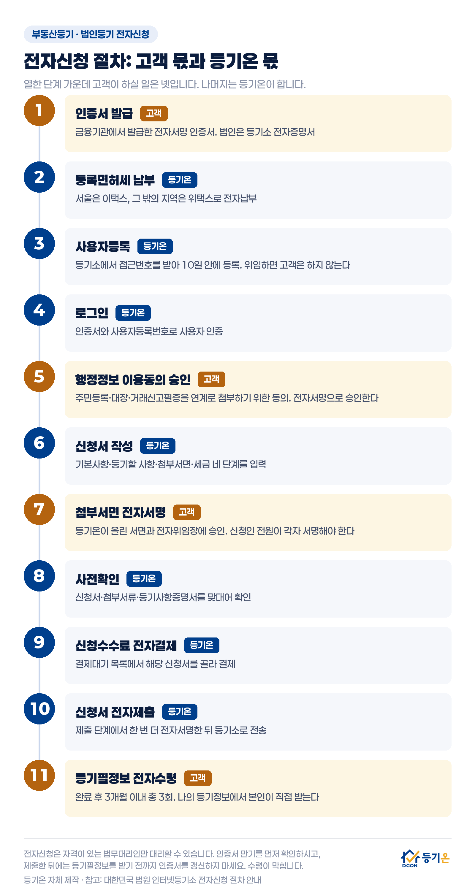 전자등기 신청 절차 11단계를 담당별로 정리한 도해: 인증서 발급, 행정정보 이용동의 승인, 첨부서면 전자서명, 등기필정보 전자수령은 고객이 하고 등록면허세 납부, 사용자등록, 로그인, 신청서 작성, 사전확인, 수수료 결제, 신청서 전자제출은 등기온이 한다