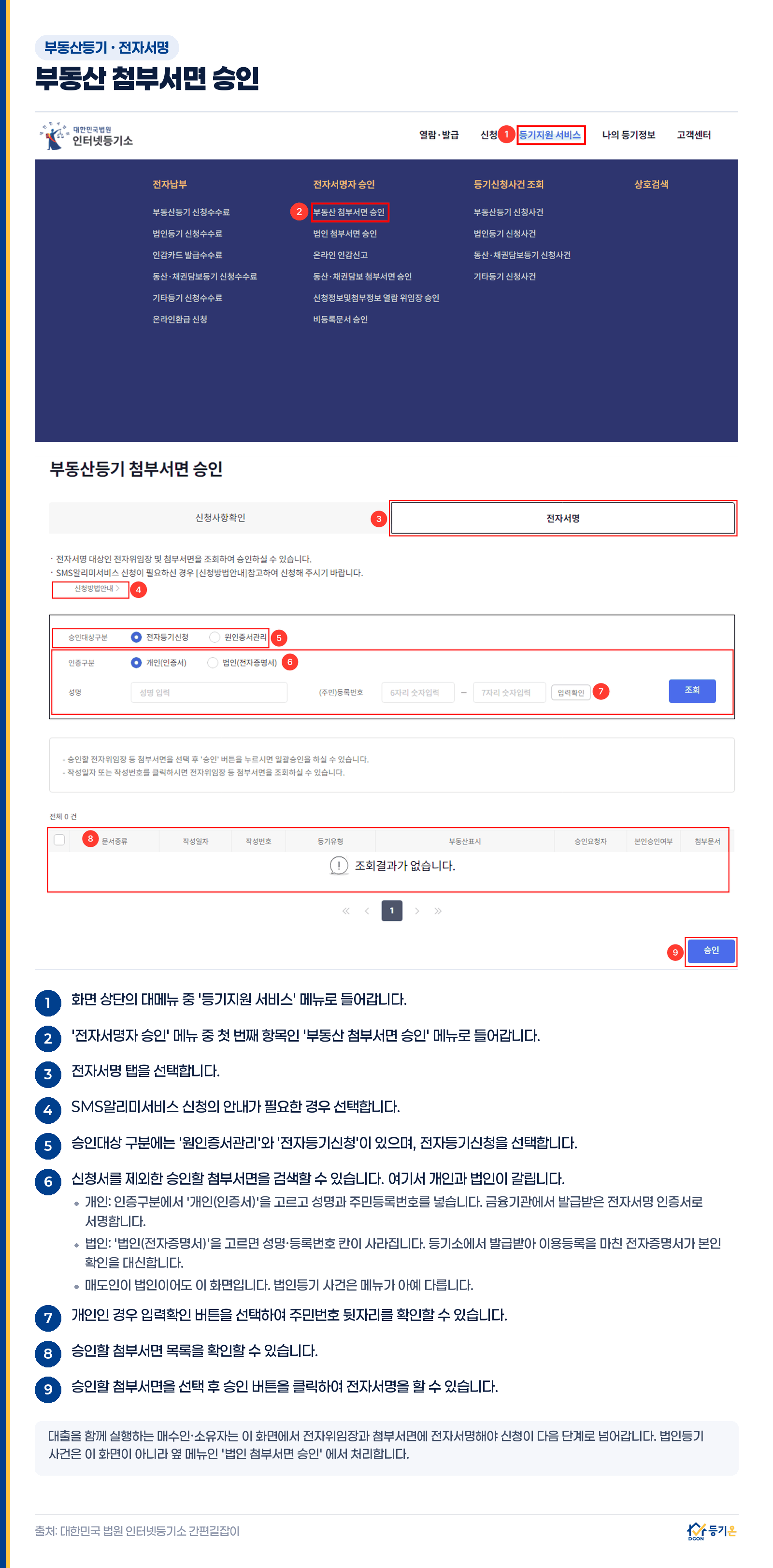 인터넷등기소 부동산 첨부서면 승인 화면 안내: 전자서명 탭을 고르고 승인대상구분에서 전자등기신청을 선택한 뒤, 인증구분에서 개인(인증서) 또는 법인(전자증명서)을 고르고, 개인이면 성명과 등록번호를 입력한 다음 조회를 눌러 승인할 첨부서면을 체크하고 승인 버튼을 누르는 순서