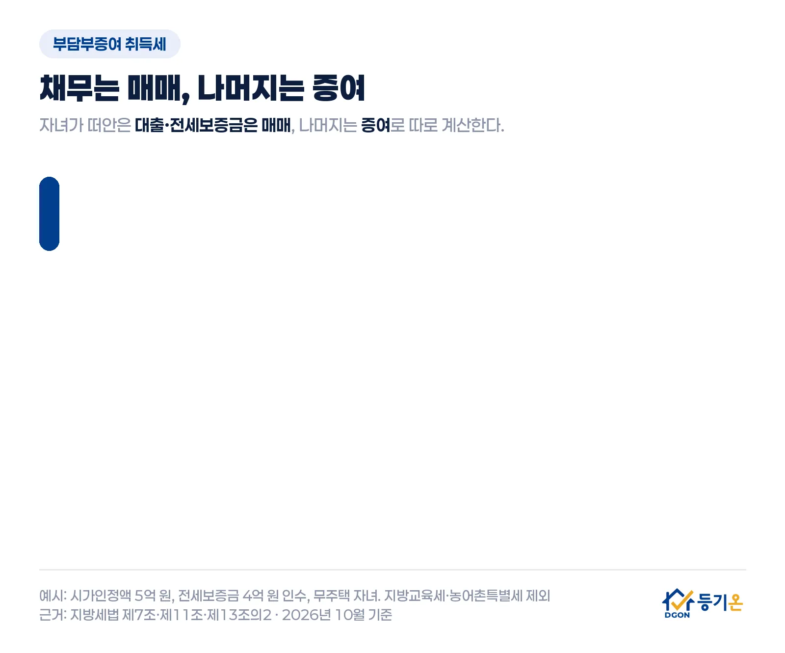 부담부증여 취득세 예시: 시가인정액 5억 원 주택에서 자녀가 전세보증금 4억 원을 떠안으면, 4억 원은 매매처럼 1%로 400만 원, 나머지 1억 원은 증여로 3.5%로 350만 원, 합계 750만 원. 채무 인수를 입증하지 못하면 5억 원 전부 증여로 보아 1,750만 원, 증여분이 조정대상지역 중과 대상이면 1,600만 원
