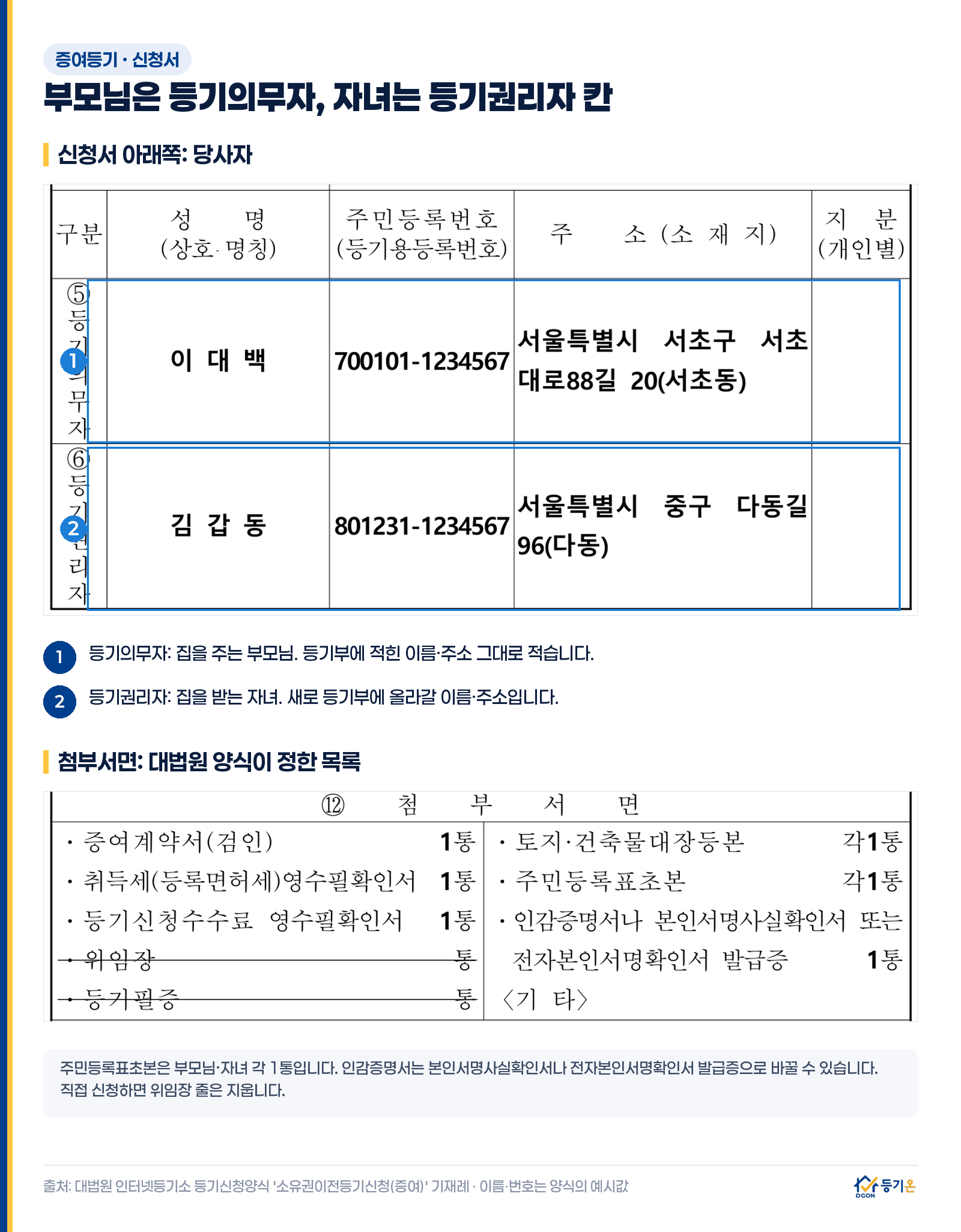 대법원 증여 소유권이전등기 신청서 기재례: 등기의무자 칸에 집을 주는 부모님, 등기권리자 칸에 집을 받는 자녀. 첨부서면은 검인받은 증여계약서, 취득세 영수필확인서, 등기신청수수료 영수필확인서, 토지·건축물대장등본, 주민등록표초본 각 1통, 인감증명서나 본인서명사실확인서