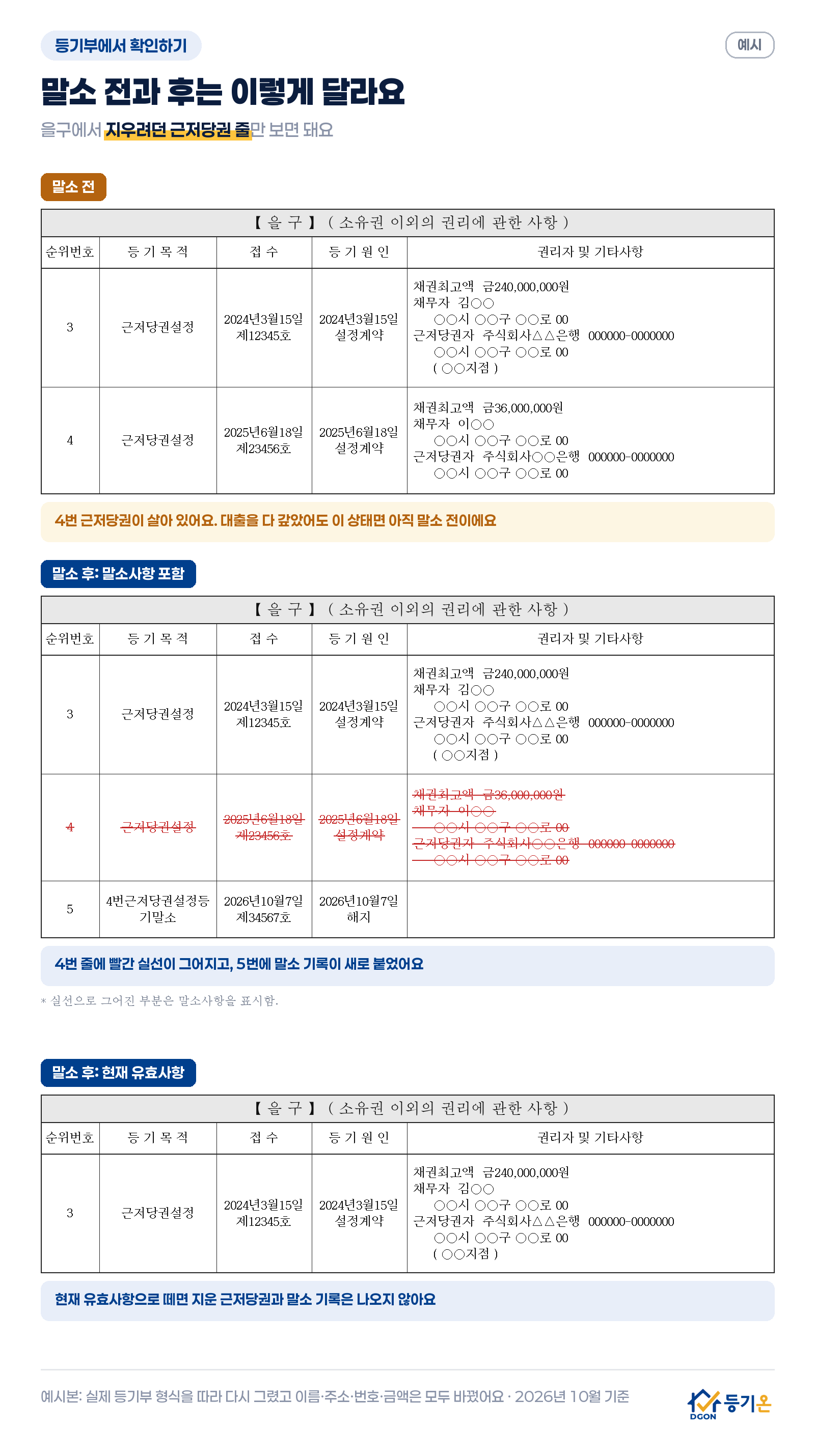 등기부 을구 예시본: 말소 전에는 4번 근저당권설정이 살아 있고, 말소 후 말소사항 포함본에서는 4번 줄 전체에 빨간 실선이 그어지고 5번에 4번근저당권설정등기말소가 기록된다. 현재 유효사항본에는 남은 3번 근저당권만 보인다. 이름과 번호는 모두 바꾼 예시다