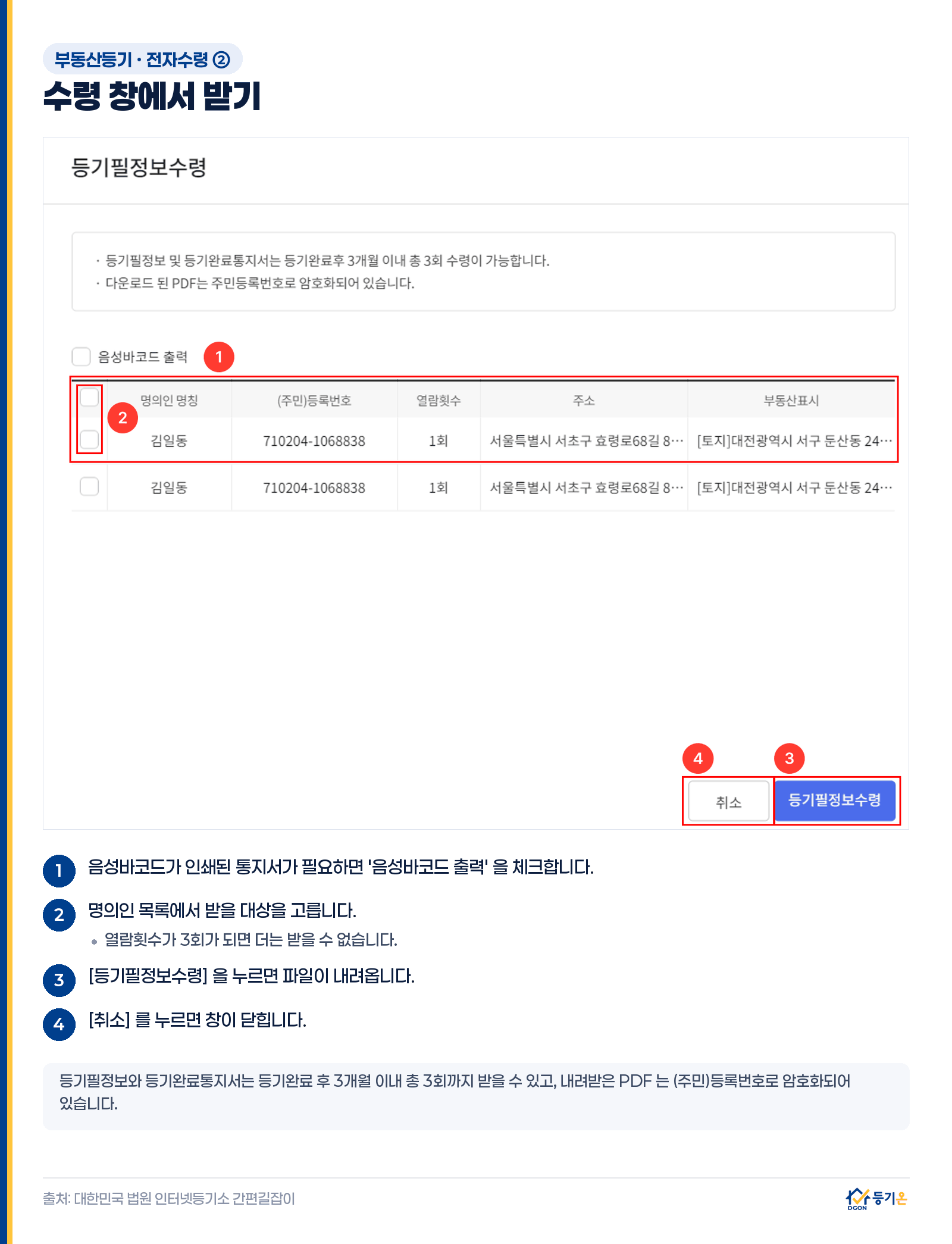 등기필정보수령 팝업 화면 안내: 음성바코드 출력 체크, 명의인 목록에서 대상 선택, 등기필정보수령 버튼으로 내려받기, 취소로 창 닫기 4단계. 3개월 3회 제한과 주민등록번호 암호화 안내 포함