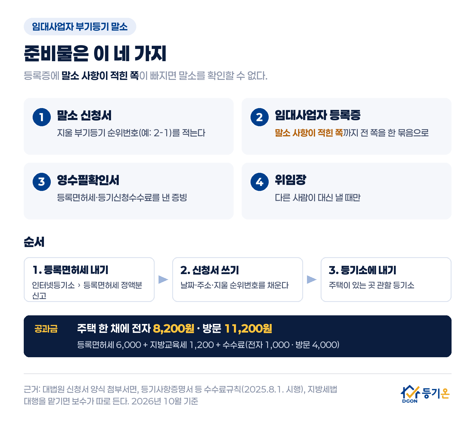 임대사업자 부기등기 말소 준비물 네 가지: 말소 신청서(지울 순위번호 기재), 말소 사항이 적힌 쪽까지 임대사업자 등록증 전 쪽, 등록면허세·등기신청수수료 영수필확인서, 위임장(대리 시). 공과금은 주택 한 채에 전자 8,200원, 방문 11,200원