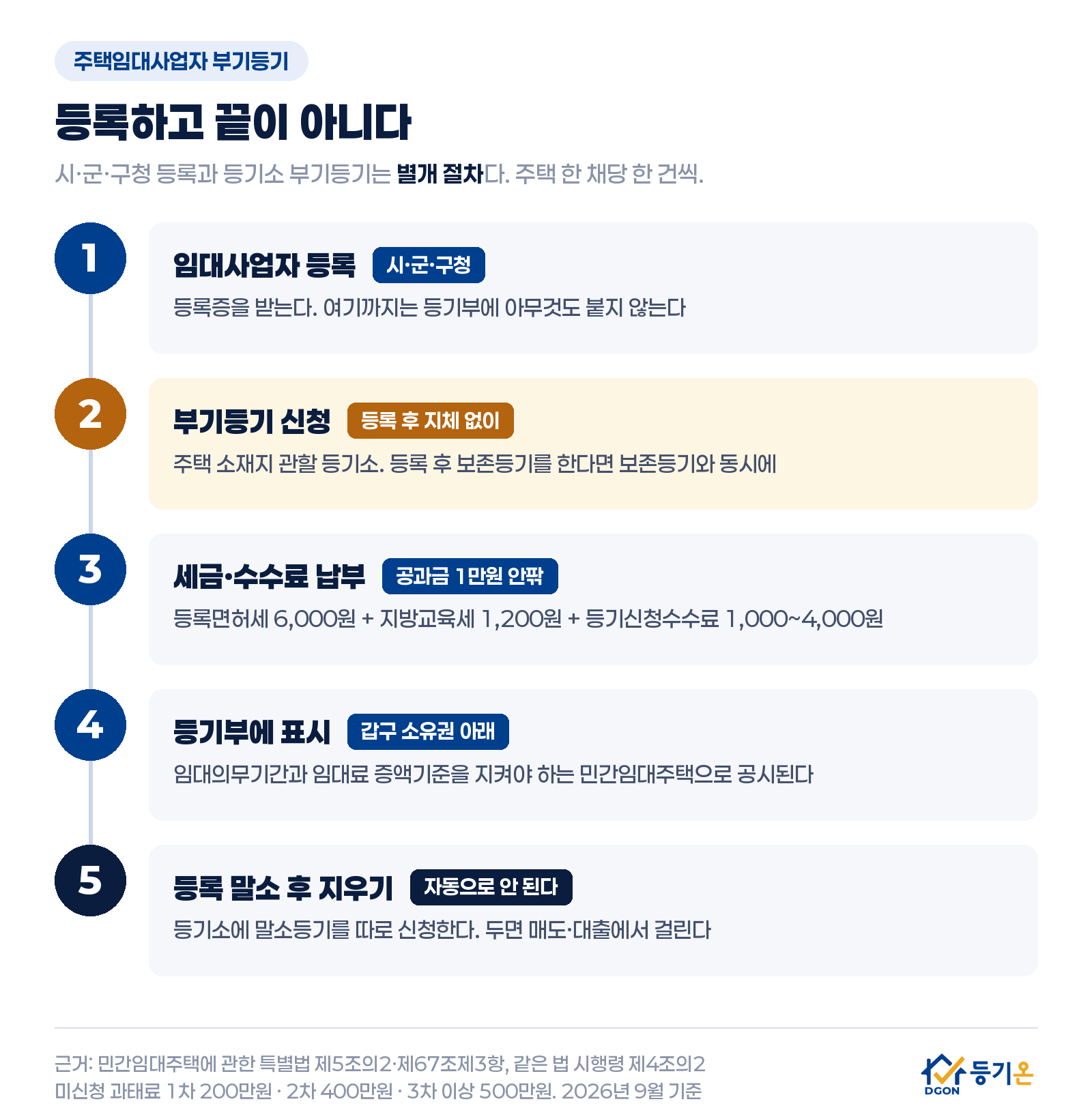 주택임대사업자 부기등기 절차 도해: 시군구청 임대사업자 등록, 등록 후 지체 없이 관할 등기소에 부기등기 신청, 등록면허세와 수수료 1만원 안팎 납부, 갑구 소유권 아래 표시, 등록 말소 후 말소등기까지 5단계