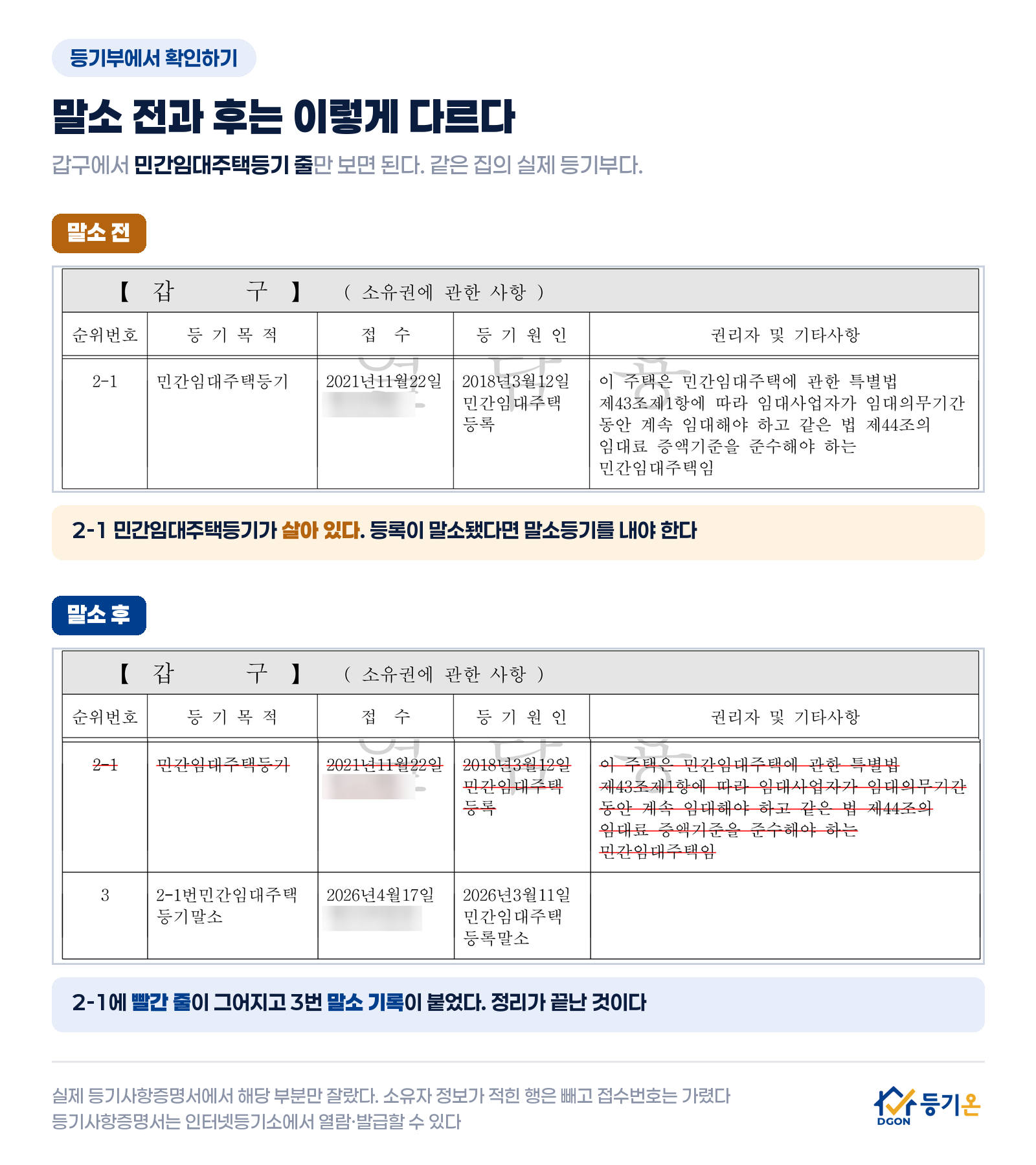 실제 등기부 갑구 비교: 말소 전에는 2-1 민간임대주택등기가 살아 있고, 말소 후에는 2-1에 빨간 줄이 그어지고 3번에 2-1번 민간임대주택등기 말소가 기록된다. 소유자 행은 빼고 접수번호는 가렸다