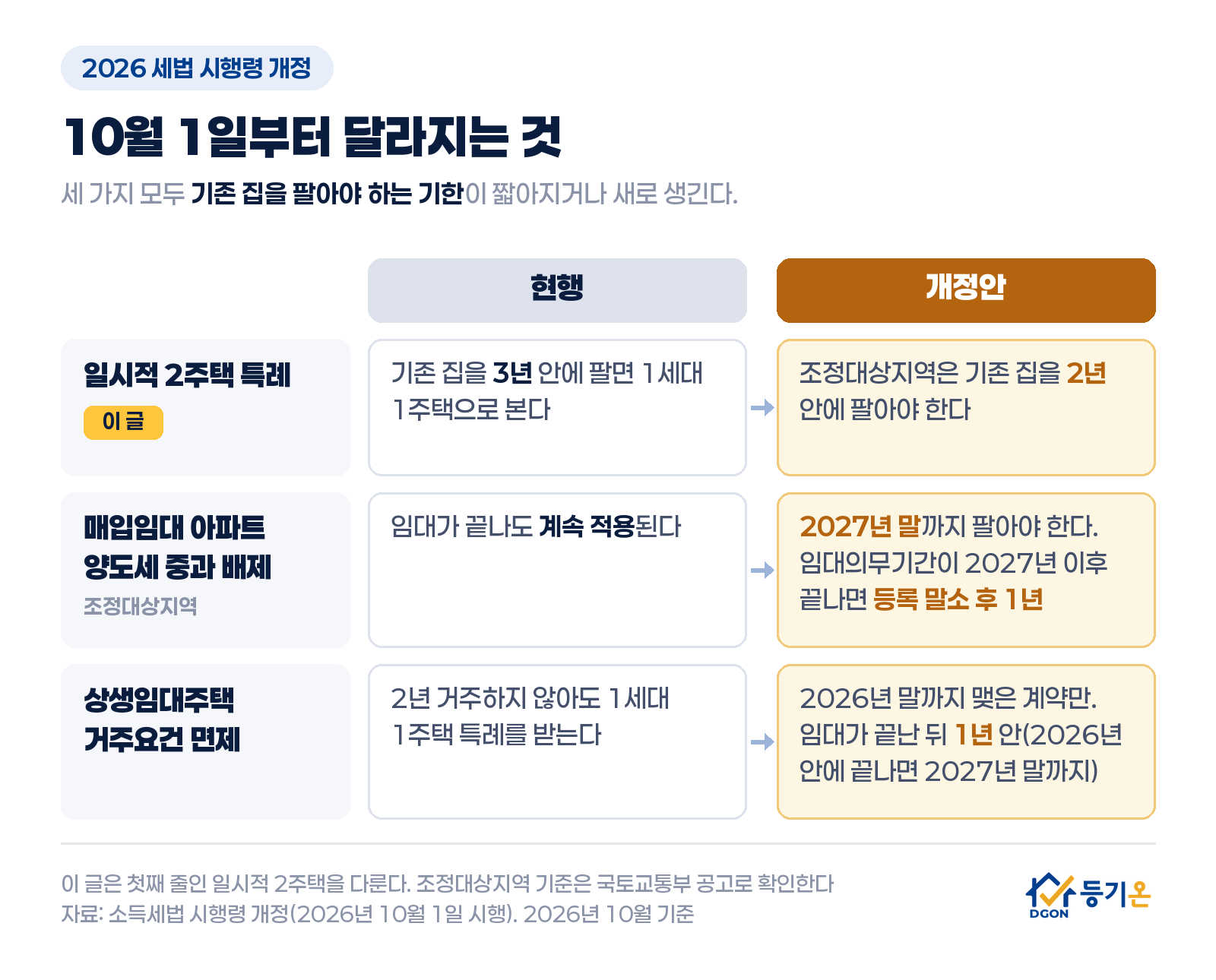 2026 세법 시행령 개정 현행과 개정안 비교: 일시적 2주택 특례는 기존 집 3년 내 양도에서 조정대상지역은 2년 내로, 매입임대 아파트 양도세 중과 배제는 임대 종료 후에도 계속 적용에서 2028년부터 임대 종료 후 1년 내 양도로, 상생임대주택 거주요건 면제는 2026년 말 종료 후 1년 내 양도로 바뀐다