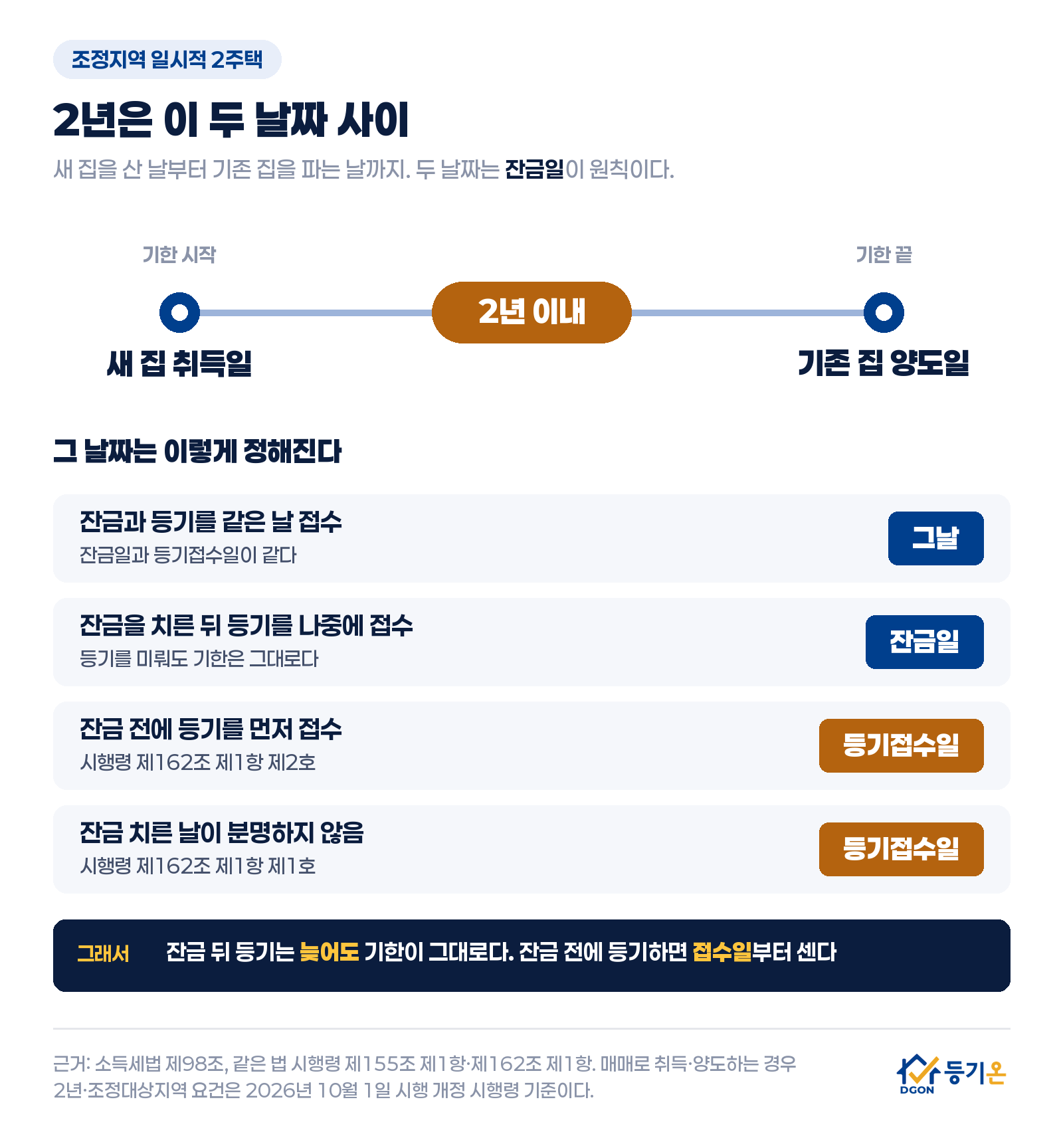 조정지역 일시적 2주택 처분기한 도해: 새 집 취득일부터 기존 집 양도일까지 2년 이내. 두 날짜는 잔금과 등기를 같은 날 하면 그날, 잔금 뒤에 등기하면 잔금일, 잔금 전에 등기했거나 잔금일이 분명하지 않으면 등기접수일