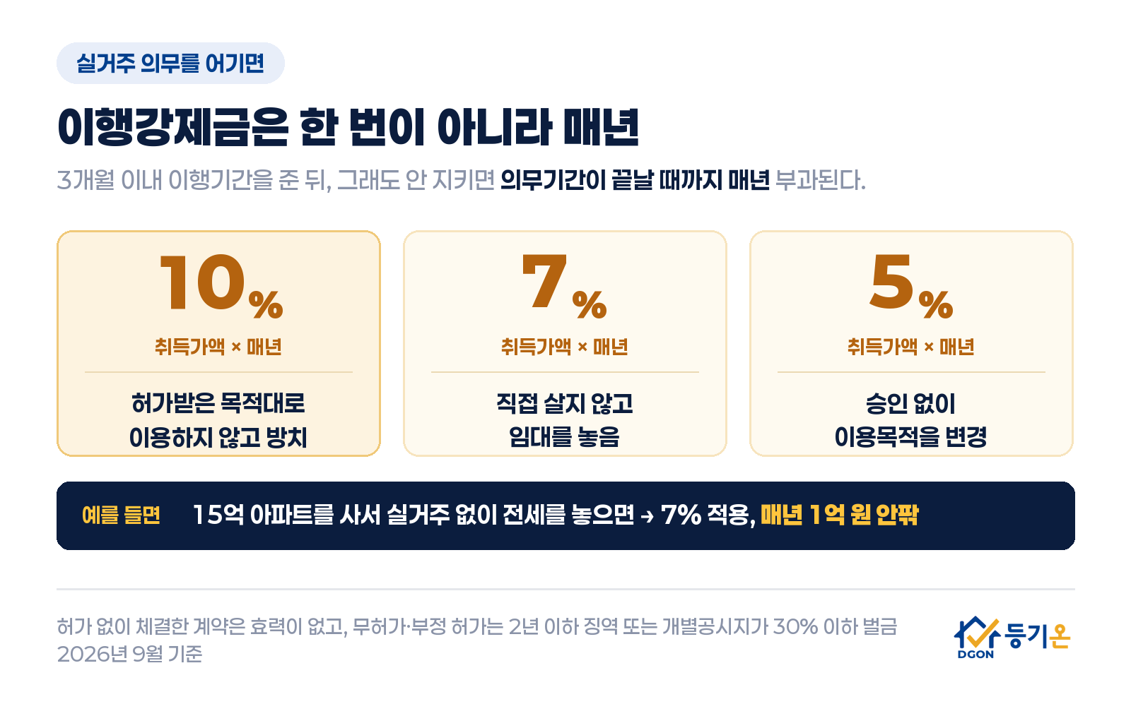 이행강제금 요율: 허가 목적대로 이용하지 않으면 취득가액의 10퍼센트, 직접 살지 않고 임대하면 7퍼센트, 승인 없이 이용목적을 변경하면 5퍼센트가 매년 부과된다