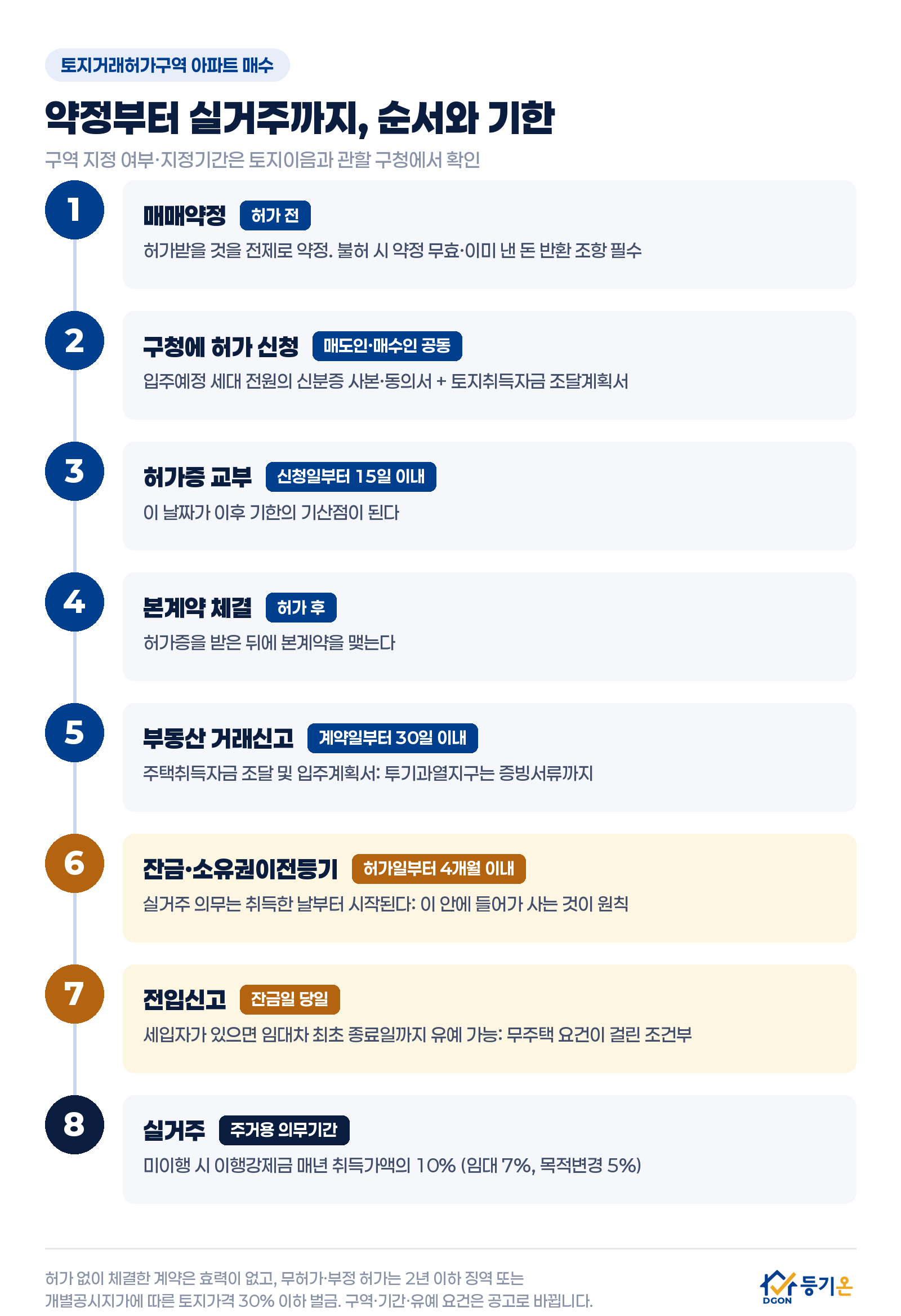토지거래허가구역 아파트 매수 절차: 매매약정, 매도인 매수인 공동 허가 신청, 허가증 교부, 허가 뒤 본계약, 부동산 거래신고, 잔금과 소유권이전등기, 전입신고, 실거주 의무